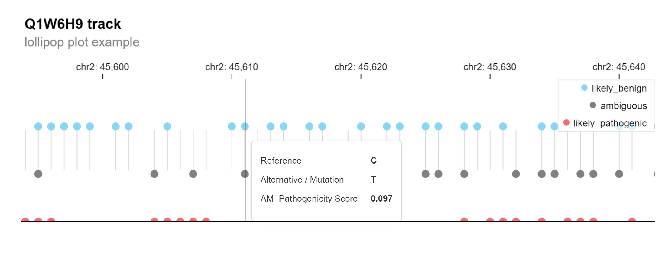 Lollipop plot for Q1W6H9